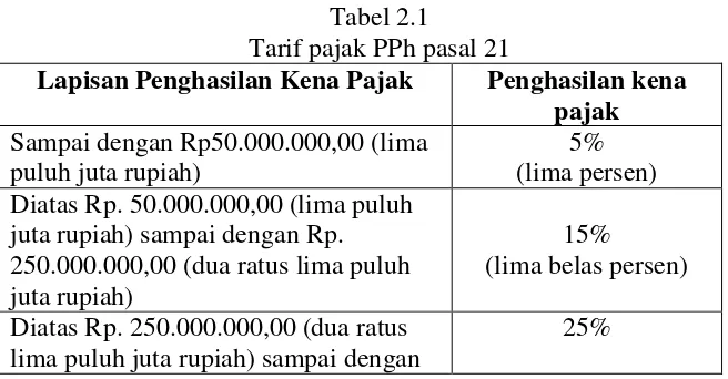 Tabel 2.1 Tarif pajak PPh pasal 21 