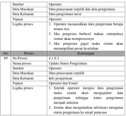 Tabel 3-3 Kamus Data 