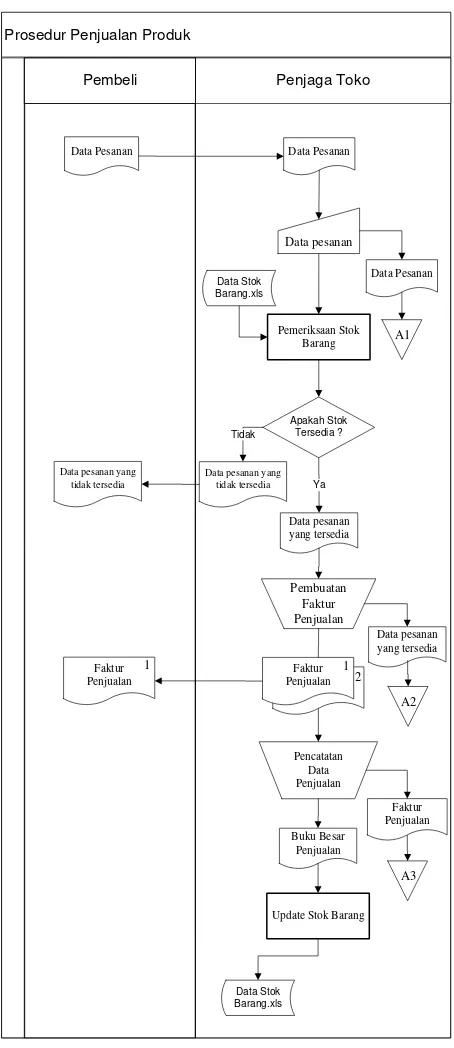 Gambar 3-1 Flowmap Penjualan Barang 