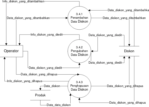 Gambar 3-17 DFD Level 3 Proses 3.4 Pengolahan Data Diskon 
