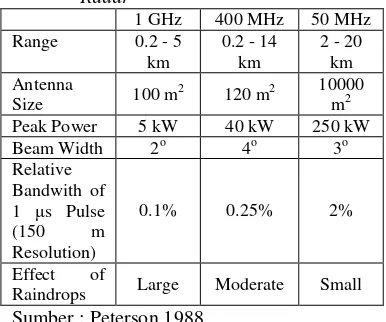 Tabel 3. Spesifikasi Frekuensi Wind Profiler Radar