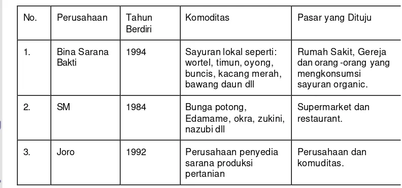 Tabel 5  Perusahaan Agribisnis di Bogor 