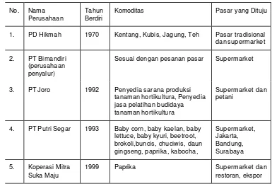 Tabel 7  Perusahaan Agribisnis di Kabupaten Bandung 