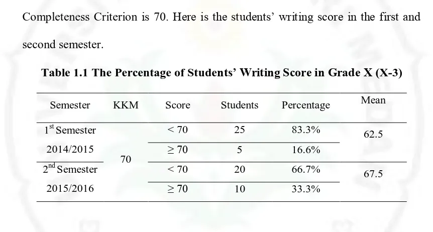 Table 1.1 The Percentage of Students’ Writing Score in Grade X (X-3) 