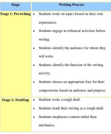 Table 2.1 Stages of the Writing Process 