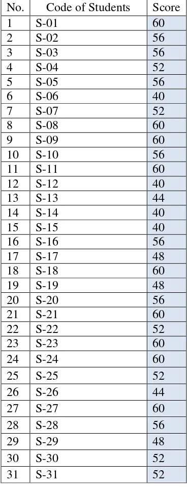 Table 4.1 Score of Pre-Test 