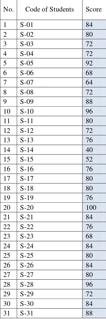 Table 4.2 Score of Post-Test 