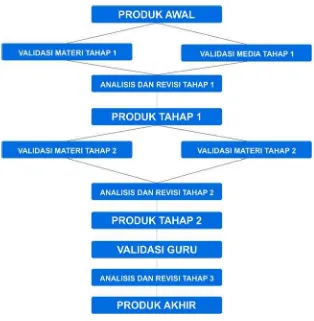 Gambar 2. Desain uji kelayakan produk 