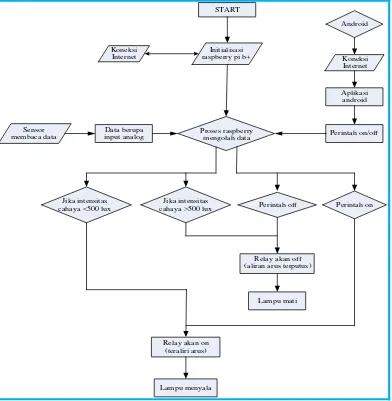 Gambar 4.1 Diagram Alir Pemrograman Sistem Pengontrolan Lampu 