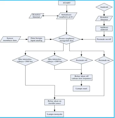 Gambar 4.1 Diagram Alir Pemrograman Sistem Pengontrolan Lampu 