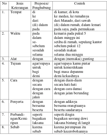 Tabel 2.2. Jenis Keterangan Berdasarkan Makna 