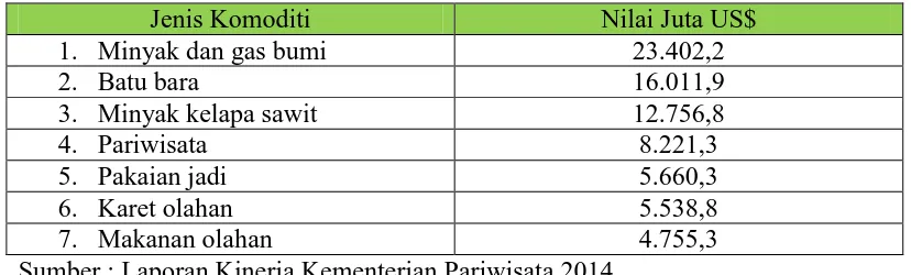 Tabel 1.1 Sektor Ekonomi Penyumbang Devisa Indonesia Tahun 2014 