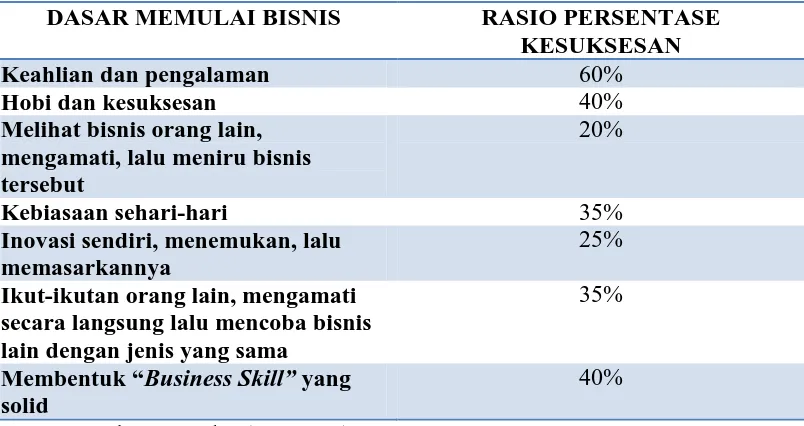 Tabel 2.1 Persentase Kesuksesan Dasar Memulai Bisnis 