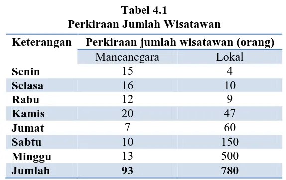 Tabel 4.1 Perkiraan Jumlah Wisatawan 