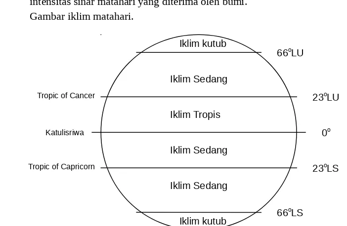 Gambar iklim matahari.