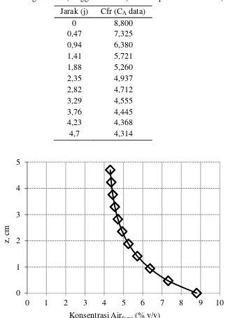 Tabel 5. Perhitungan Jarak (Tinggi Adsorben) Terhadap Konsentrasi Air (Cfr) 