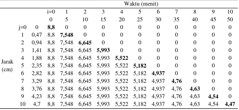 Tabel 11. Data Konsentrasi Air (CAin) 