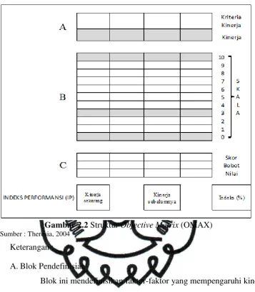 Gambar 2.2 Struktur Objective Matrix (OMAX) 