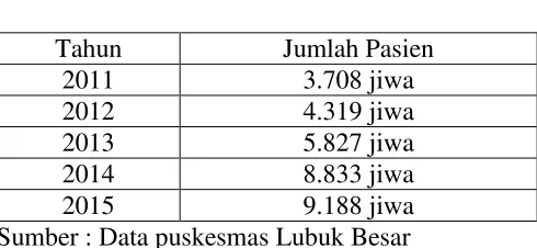 Tabel 1.1 Jumlah pasien yang berkunjung di Puskesmas 