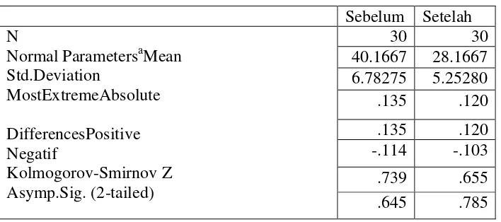 Tabel 5.4 Uji Normalitas data dengan Kolmogorov Smirnov Test 