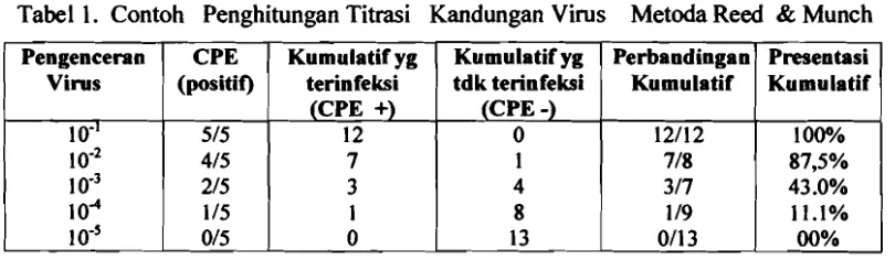 Tabel 1. Contoh Penghitungan Titrasi Kandungan Virus Metoda Reed & Munch 