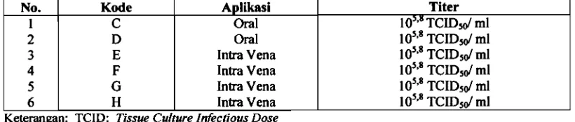 Tabel 2. Dosis Inokulasi Isolat Lokal CPV (RIVS 57) 