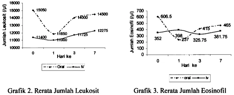 Grafik 2. Rerata Jumlah Leukosit 