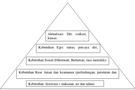 Gambar 1: Model Hierarki Kebutuhan 