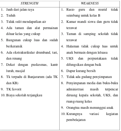 Tabel 1. Analisis SWOT TK ABA Dekso, Banjar Arum, Kalibawang, Kulon Progo 