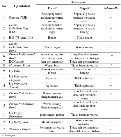 Tabel 5  Reaksi biokimia Salmonella 