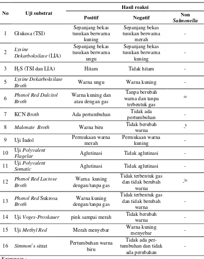 Tabel 6  Kriteria  penentuan non Salmonella spp. 