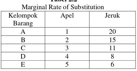  Tabel 2.2        Marginal Rate of Substitution