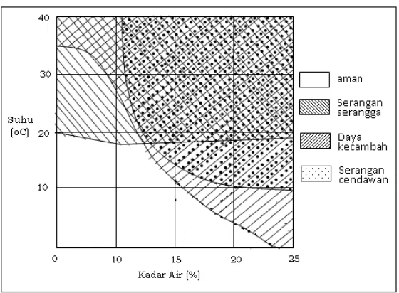 Gambar 3 Batas-batas suhu dan kadar air yang aman pada penyimpanan biji-bijian (Hall 1970) 