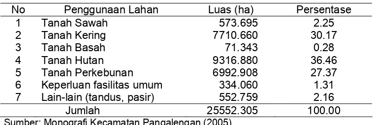 Tabel 7  Luas lahan kering dan lahan sawah Kecamatan Pangalengan, 2004                 