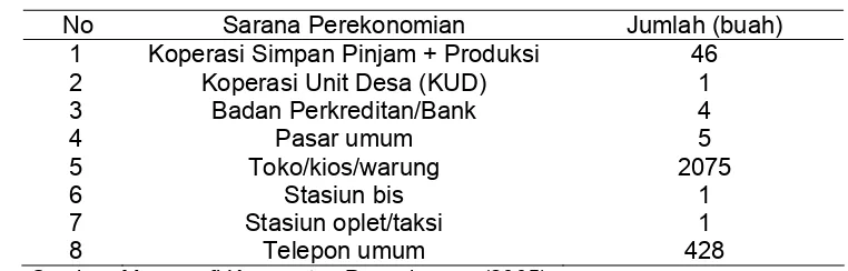 Tabel 9  Sarana perekonomian di Kecamatan Pangalengan 
