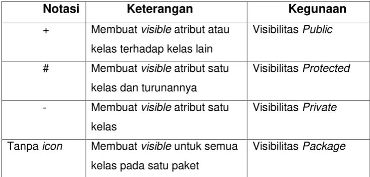 Tabel Modifier pada class diagram  