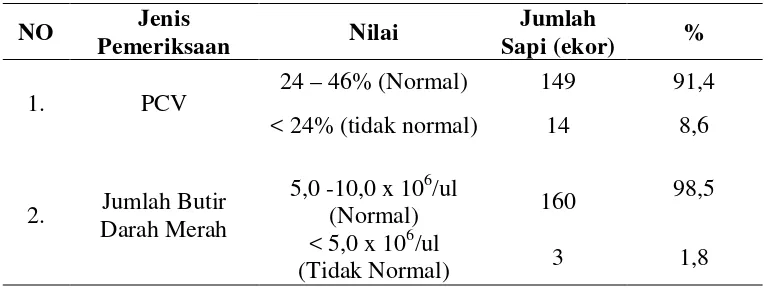 Tabel 5  Hasil pemeriksaan PCV dan BDM pada  sapi (n= 163 ekor) 