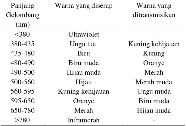 Tabel 2.2 Radiasi Cahaya Tampak dan Warna Komplementer (Tony, 2000). 