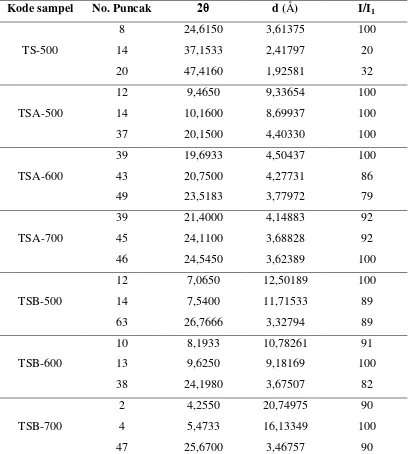 Tabel 4.2. Data hasil karakterisasi komposit TiO2-SiO2 dan TiO2 (TS-500) 