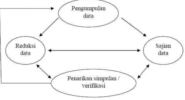 Gambar 3.1 Tahapan Analisis Data Model Milles dan Huberman 
