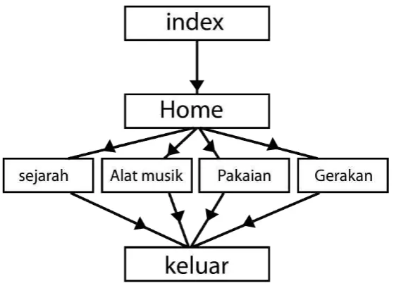 Gambar 3.2: Story Board 