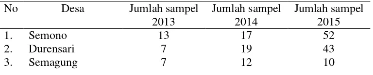 Tabel 3.2 Proporsi sampel tahun 2013-2015 