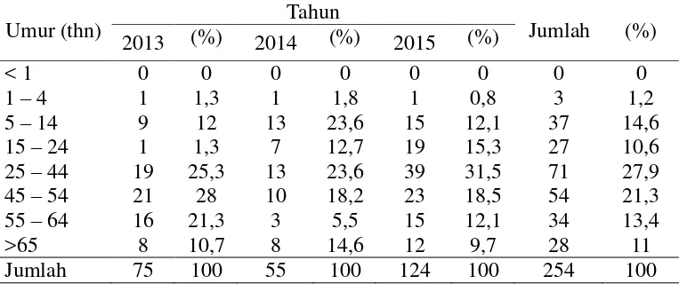 Tabel 4.4 Tabel distribusi kasus malaria berdasarkan umur di wilayah kerja Puskesmas Dadirejo tahun 2013-2015 