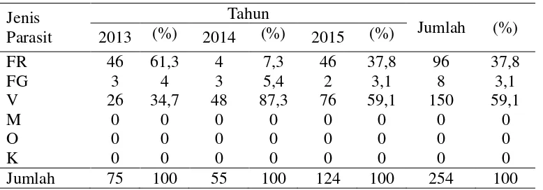 Tabel 4.5 Tabel distribusi kasus malaria berdasarkan jenis pekerjaan di wilayah kerja Puskesmas Dadirejo tahun 2013-2015 