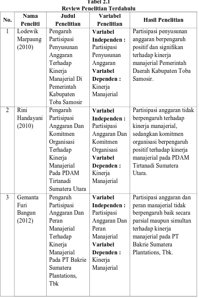 Tabel 2.1 Review Penelitian Terdahulu 