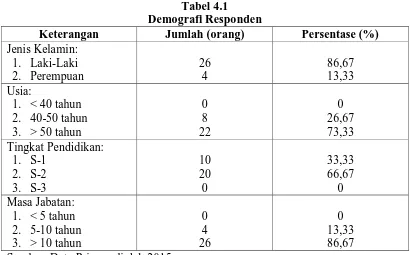 Tabel 4.1 Demografi Responden 