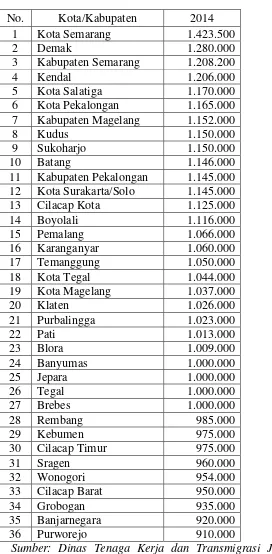 Tabel 2.3 Daftar Upah Minimum Kota atau Kabupaten di Jawa Tengah 2014 