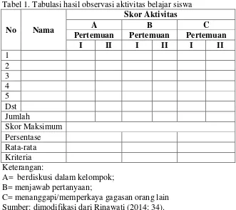 Tabel 1. Tabulasi hasil observasi aktivitas belajar siswa  