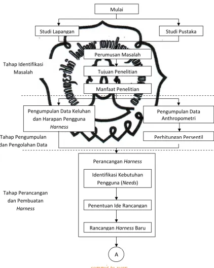 Gambar 3.1 Metodologi penelitian 