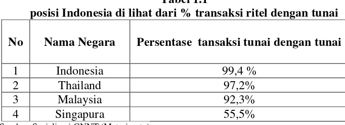  Tabel 1.1 posisi Indonesia di lihat dari % transaksi ritel dengan tunai 
